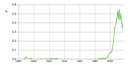 Norwegian historic statistics for Leander (m)