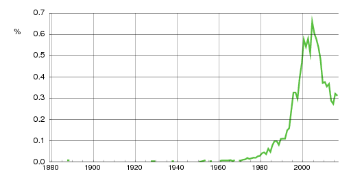 Norwegian historic statistics for Hannah (f)