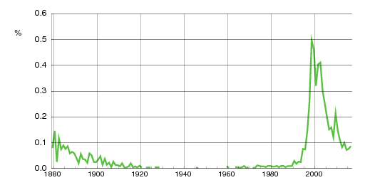 Norwegian historic statistics for Andrine (f)