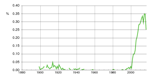 Norwegian historic statistics for Storm (m)