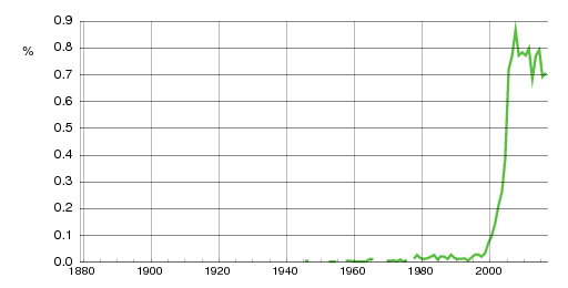 Norwegian historic statistics for Leah (f)