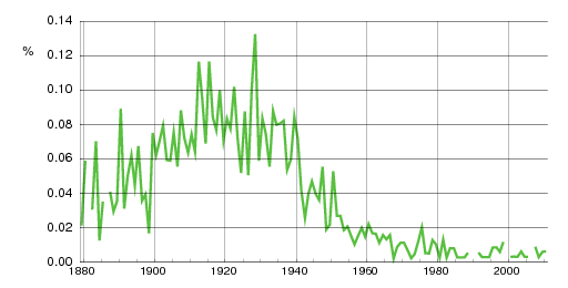 Norwegian historic statistics for Torleiv (m)