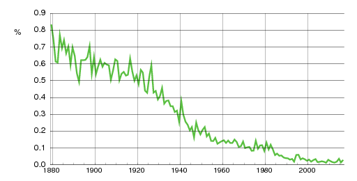 Norwegian historic statistics for Gunhild (f)