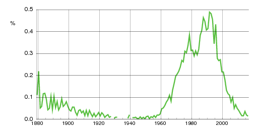 Norwegian historic statistics for Katrine (f)