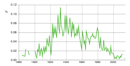 Norwegian historic statistics for Rannveig (f)