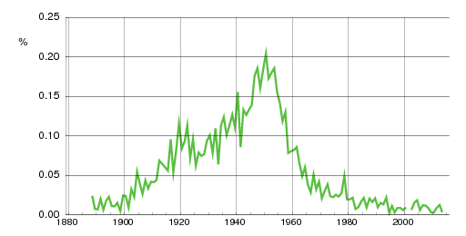 Norwegian historic statistics for Margaret (f)