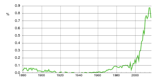 Norwegian historic statistics for Sofia (f)