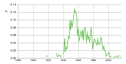 Norwegian historic statistics for Stephen (m)
