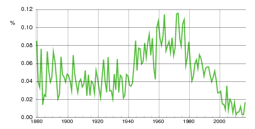 Norwegian historic statistics for Sveinung (m)