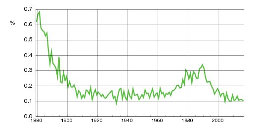 Norwegian historic statistics for Carl (m)