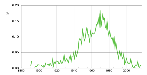 Norwegian historic statistics for Yngve (m)