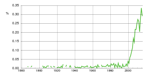 Norwegian historic statistics for Stella (f)