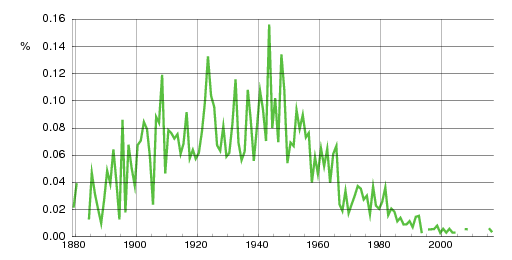 Norwegian historic statistics for Øistein (m)
