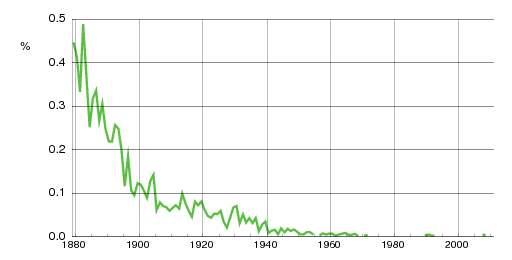 Norwegian historic statistics for Oluf (m)