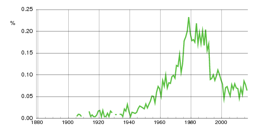 Norwegian historic statistics for Stefan (m)