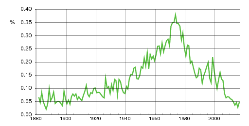 Norwegian historic statistics for Henning (m)