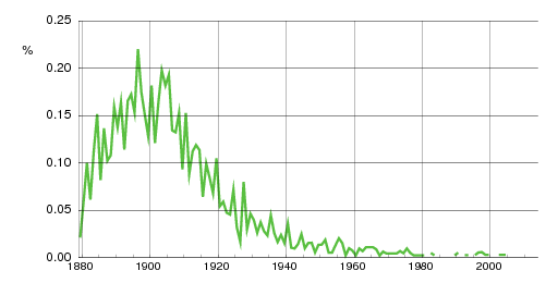 Norwegian historic statistics for Thoralf (m)