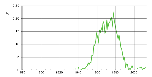 Norwegian historic statistics for Marek (m)