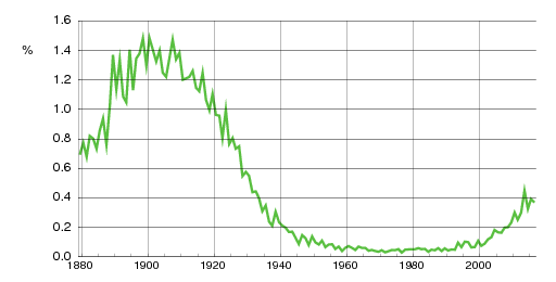 Norwegian historic statistics for Agnes (f)