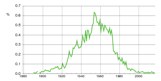 Norwegian historic statistics for Roar (m)