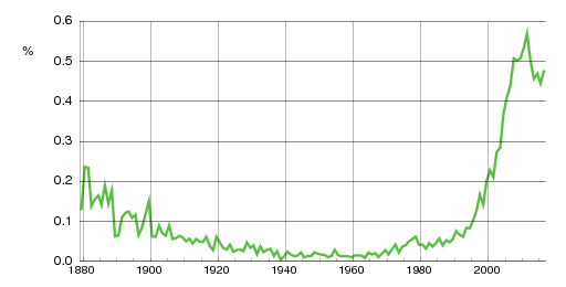 Norwegian historic statistics for Gabriel (m)