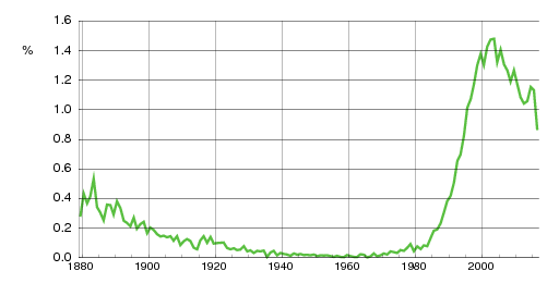 Norwegian historic statistics for Mathias (m)