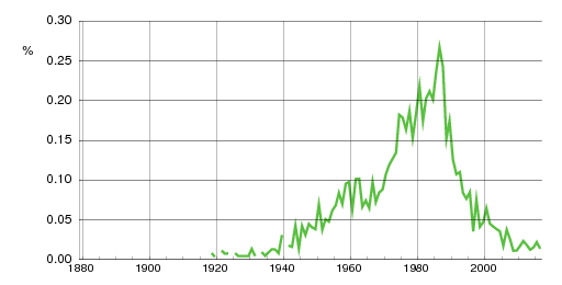Norwegian historic statistics for Dan (m)