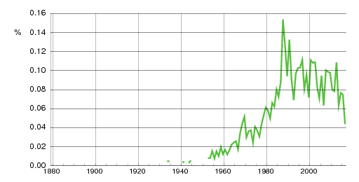 Norwegian historic statistics for Tim (m)