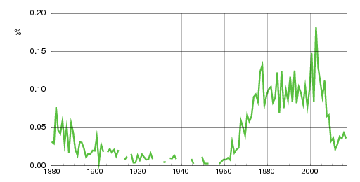 Norwegian historic statistics for Stina (f)