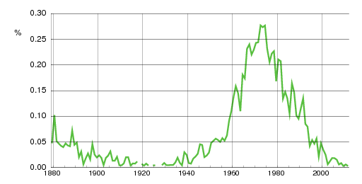 Norwegian historic statistics for Annette (f)