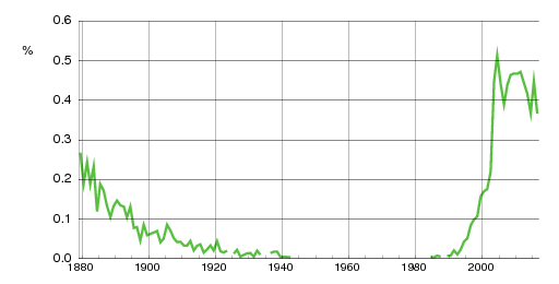 Norwegian historic statistics for Mathea (f)