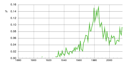 Norwegian historic statistics for Diana (f)