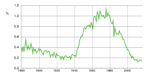 Norwegian historic statistics for Elisabeth (f)