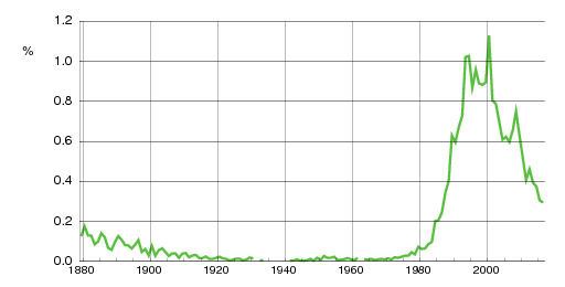 Norwegian historic statistics for Martine (f)