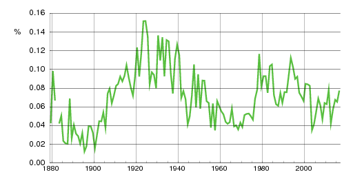 Norwegian historic statistics for Åsmund (m)