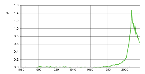 Norwegian historic statistics for Linnea (f)