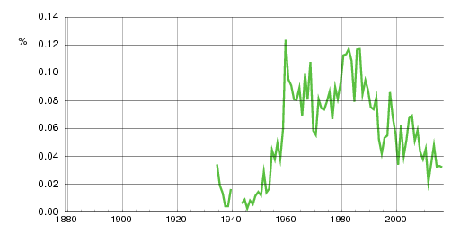 Norwegian historic statistics for Marina (f)
