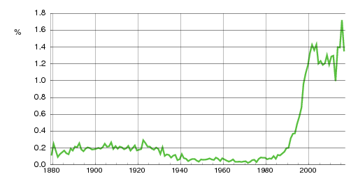 Norwegian historic statistics for Nora (f)