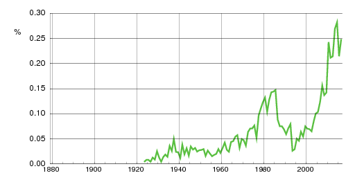 Norwegian historic statistics for Muhammad (m)