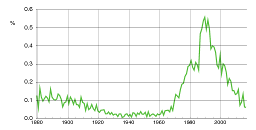 Norwegian historic statistics for Kristina (f)
