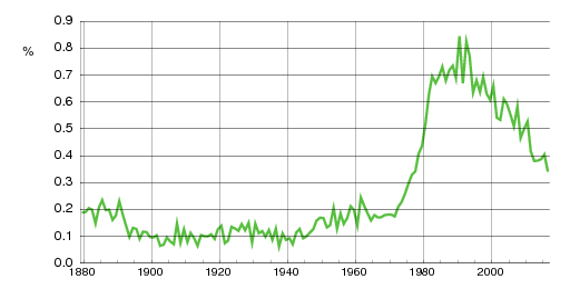 Norwegian historic statistics for Mari (f)
