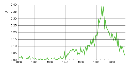 Norwegian historic statistics for Christopher (m)