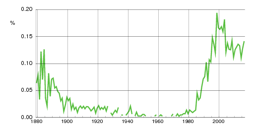 Norwegian historic statistics for Matias (m)