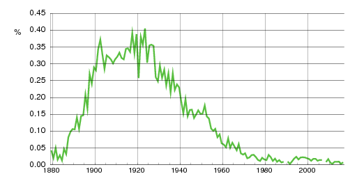 Norwegian historic statistics for Ottar (m)