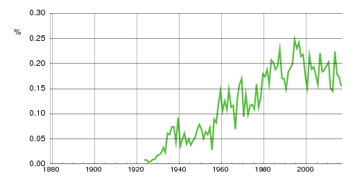 Norwegian historic statistics for Mohamed (m)