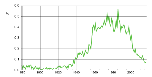 Norwegian historic statistics for Siri (f)