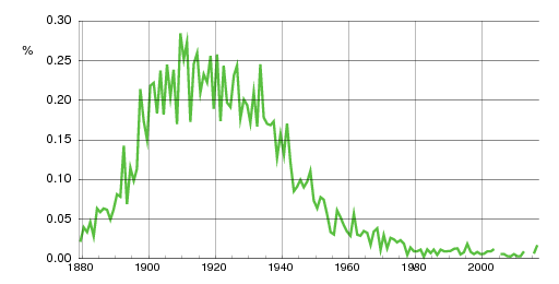 Norwegian historic statistics for Kolbjørn (m)