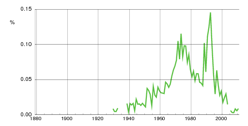 Norwegian historic statistics for Gøran (m)