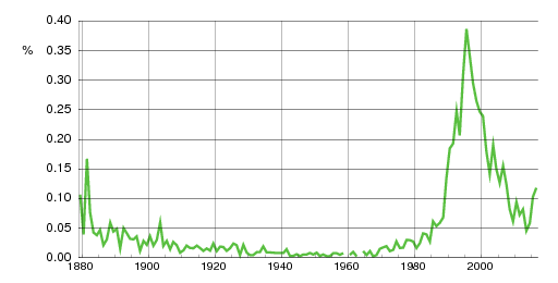 Norwegian historic statistics for Bendik (m)