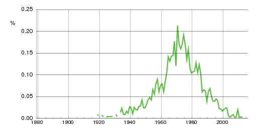 Norwegian historic statistics for Bjarte (m)